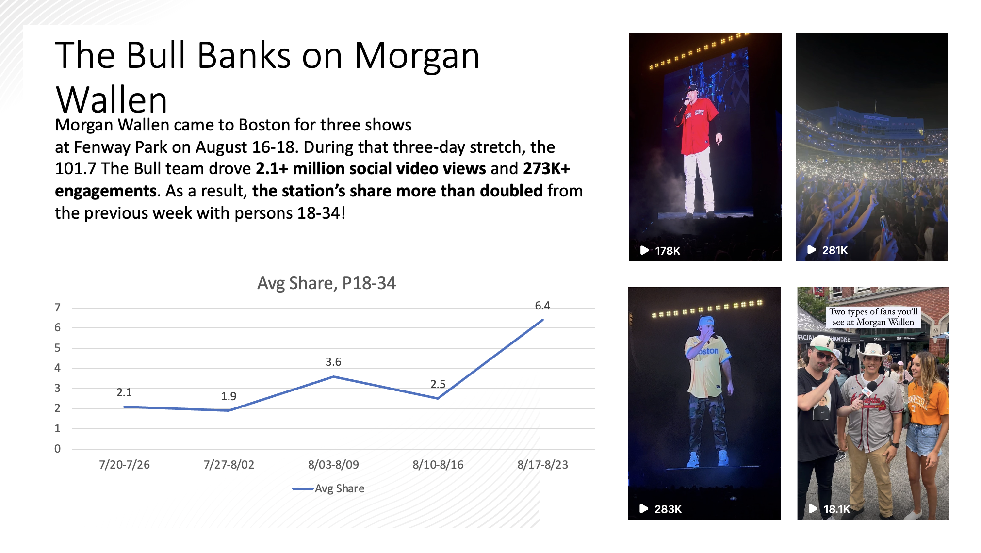 Campaign recap slide: The Bull Banks on Morgan Wallen — 2.1M+ social video views, 273K+ engagements, average share more than doubled with persons 18-34